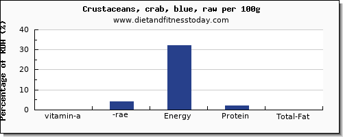 vitamin a, rae and nutrition facts in vitamin a in crab per 100g
